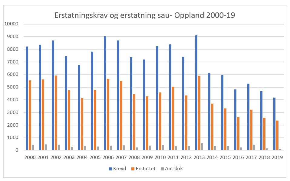 Erstatningskrav og erstatning sau i Oppland 2000-2019