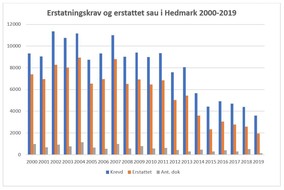 Erstatningskrav og erstatning for sau i Hedmark 2000-2019